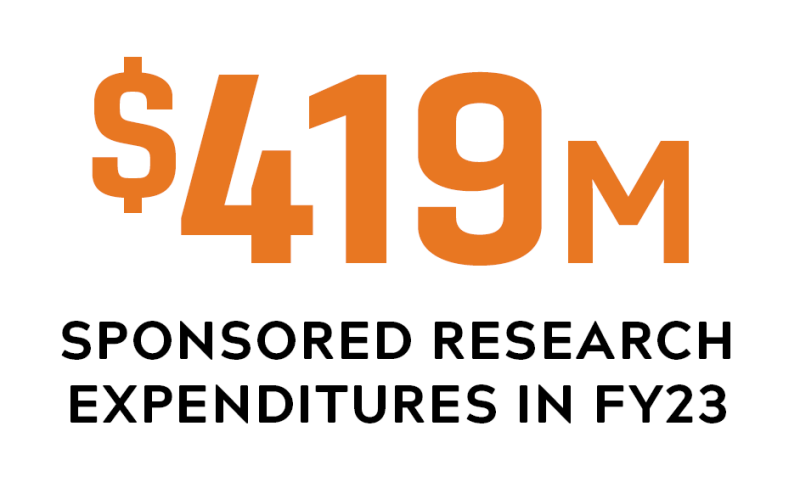 $419M in sponsored research expenditures in FY23.
